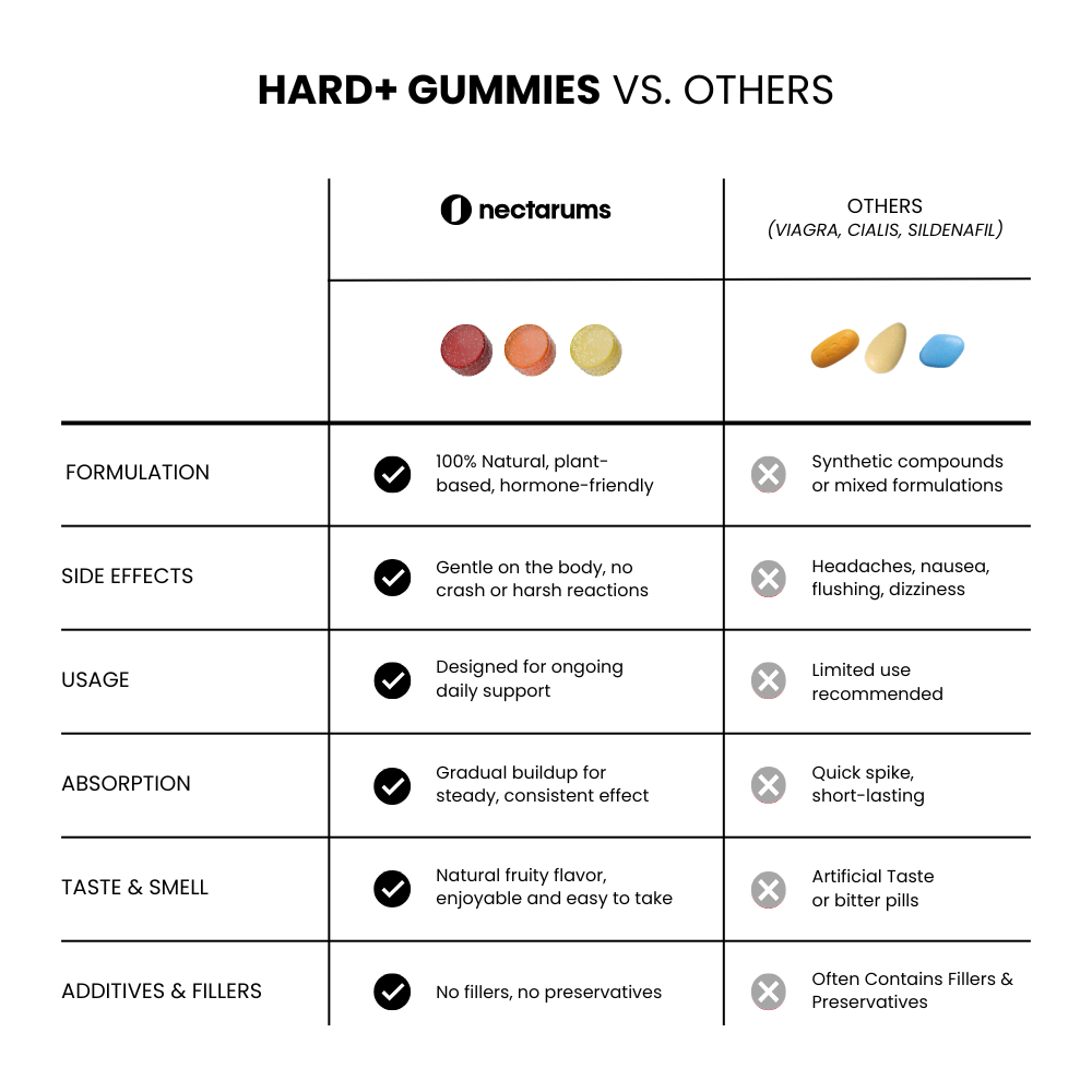 Hard+ Gummies